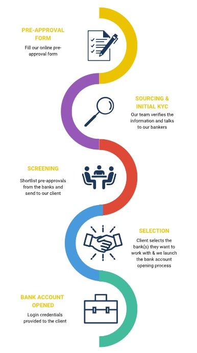 GMS-banking-process